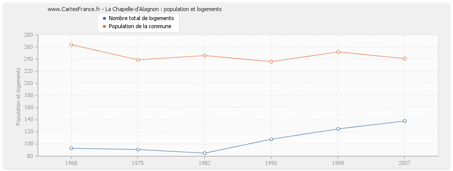 La Chapelle-d'Alagnon : population et logements